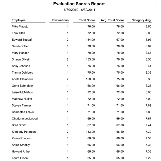 Evaluations Score Report with Performance Review Scores Evaluations Score Report with Performance Review Scores