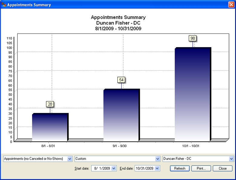 Appointments Summary Chart in Patient Appointment Scheduling Software