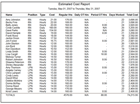 Sample Estimated Labor Cost Report in Employee Scheduling Software